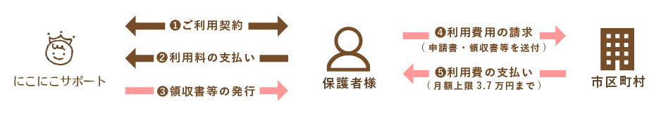 利用料金の給付は仙台市へ