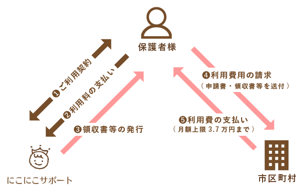 利用料金の給付は仙台市へ